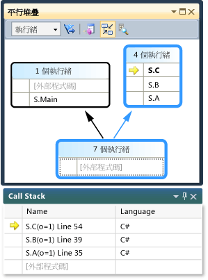 處於 [執行緒] 檢視的 [平行堆疊] 視窗