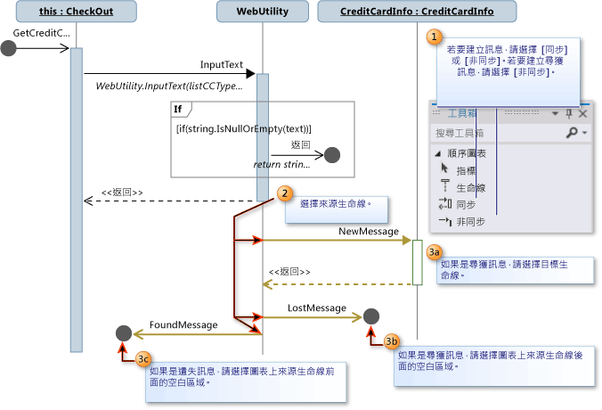 建立訊息的方式