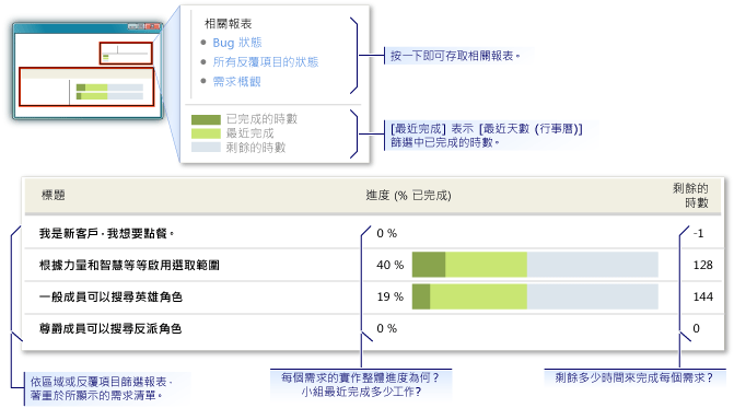 需求進度報表