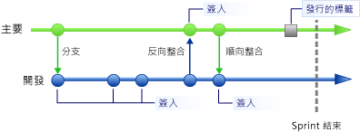 為分支加上標籤，以擷取程式碼的快照