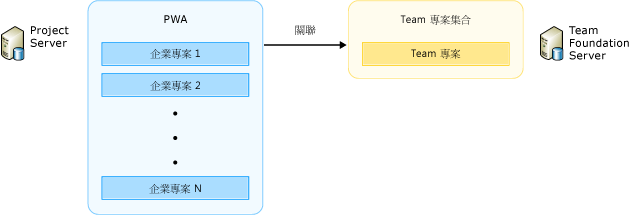 將企業專案與 Team 專案產生關聯