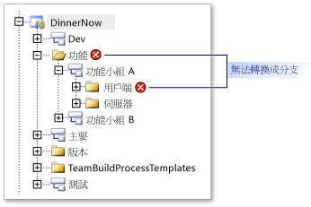 不允許使用巢狀分支