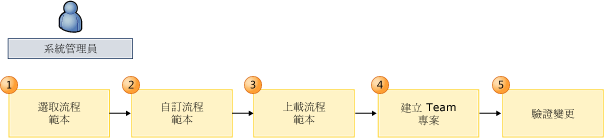 流程範本自訂工作流程