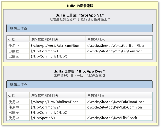 程式庫中的工作區對應