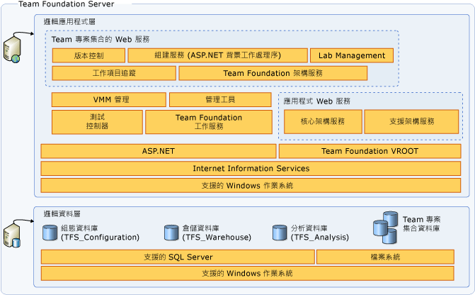 伺服器架構圖表