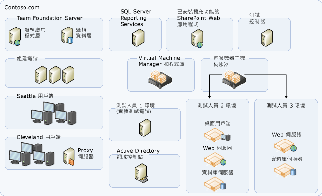 中等伺服器拓璞