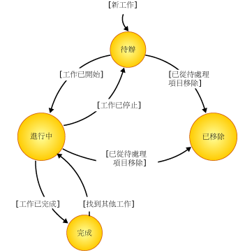 任務工作項目的狀態圖表