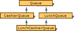 模擬的 Lunch-Line 圖形