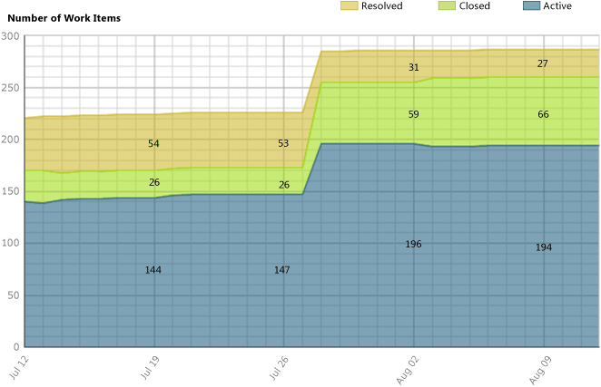 Unhealthy version of Remaining Work report