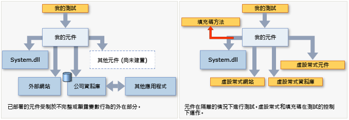 Fakes 會取代其他元件