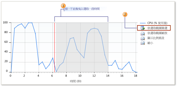 效能摘要檢視時間表