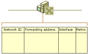 Routing table structure