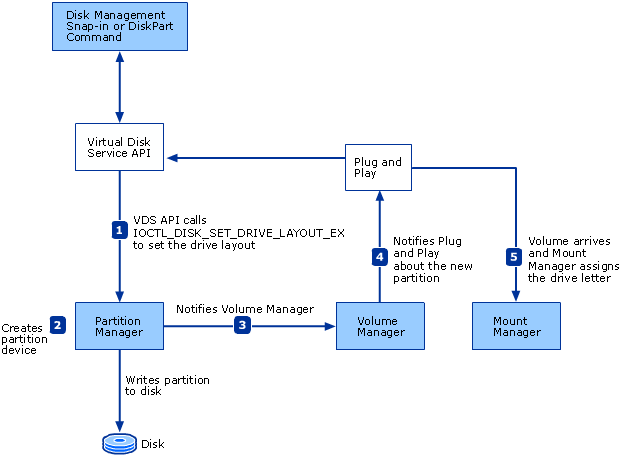 What Happens When a Basic Volume Is Created