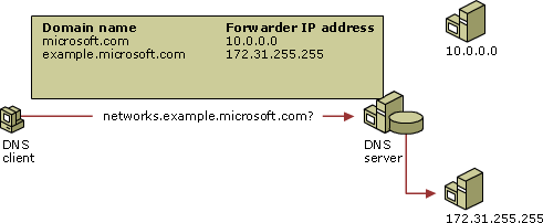 Ethernet switch access