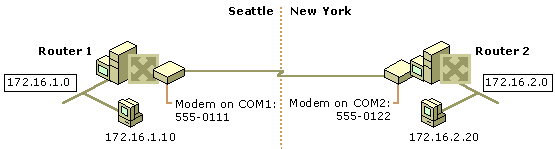 Demand-dial example