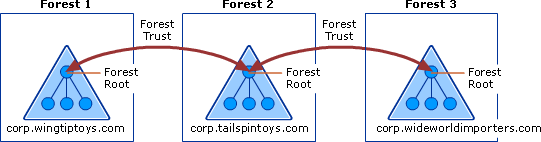 Two Forest Trusts Between Windows Server Forests