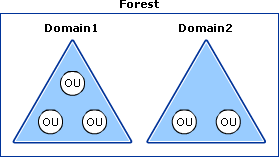 Logical Structure Architecture