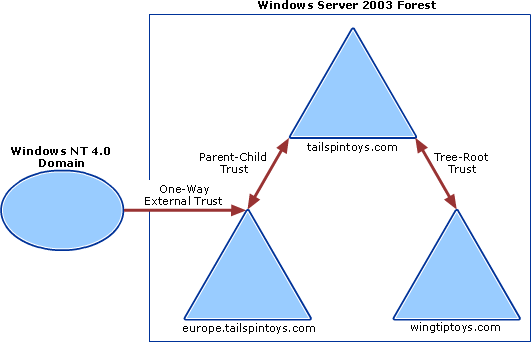 External Trust Between Domains in a Forest