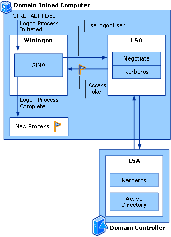 Interactive Domain Logon