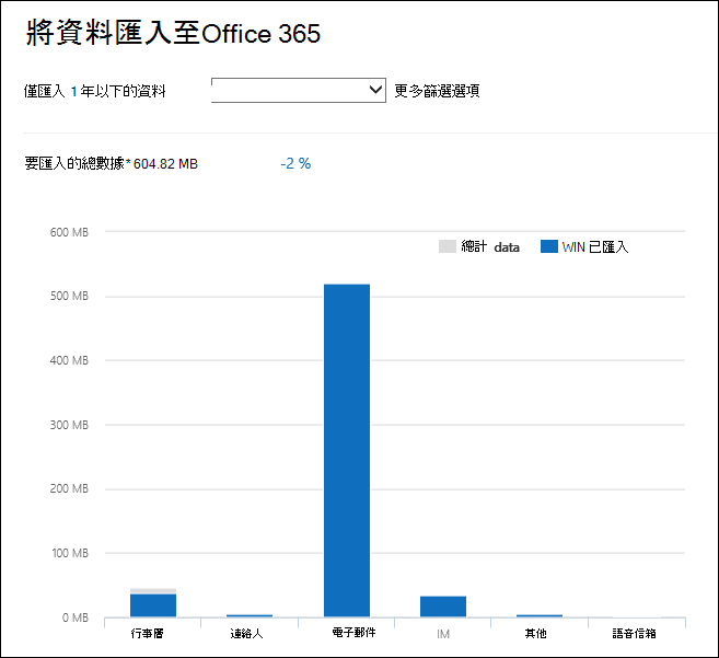 Microsoft 365 會顯示其 PST 檔案分析的詳細數據深入解析。