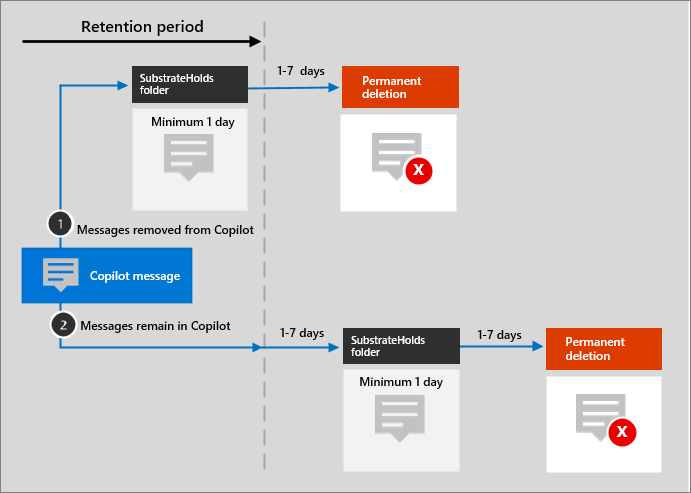 適用於 Microsoft 365 的 Microsoft Copilot 訊息的保留流程圖表。