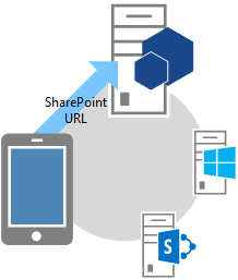 Three-legged OAuth Flow - step 1