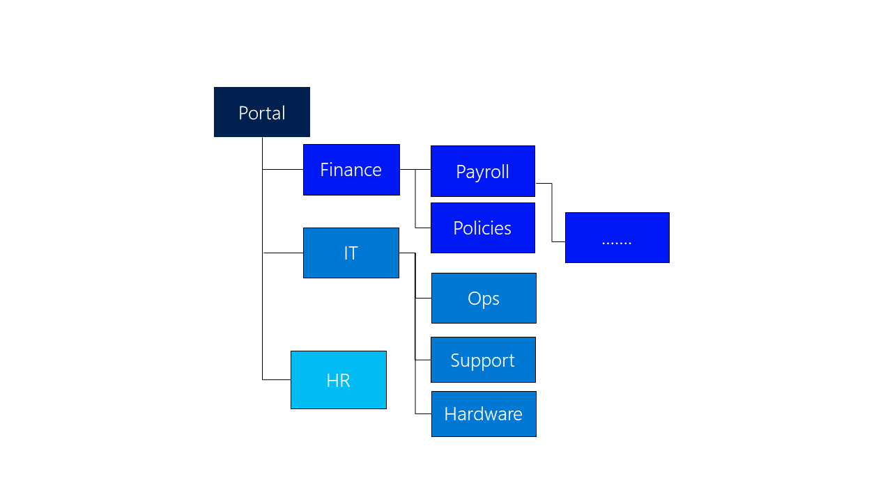 Classic Information architecture