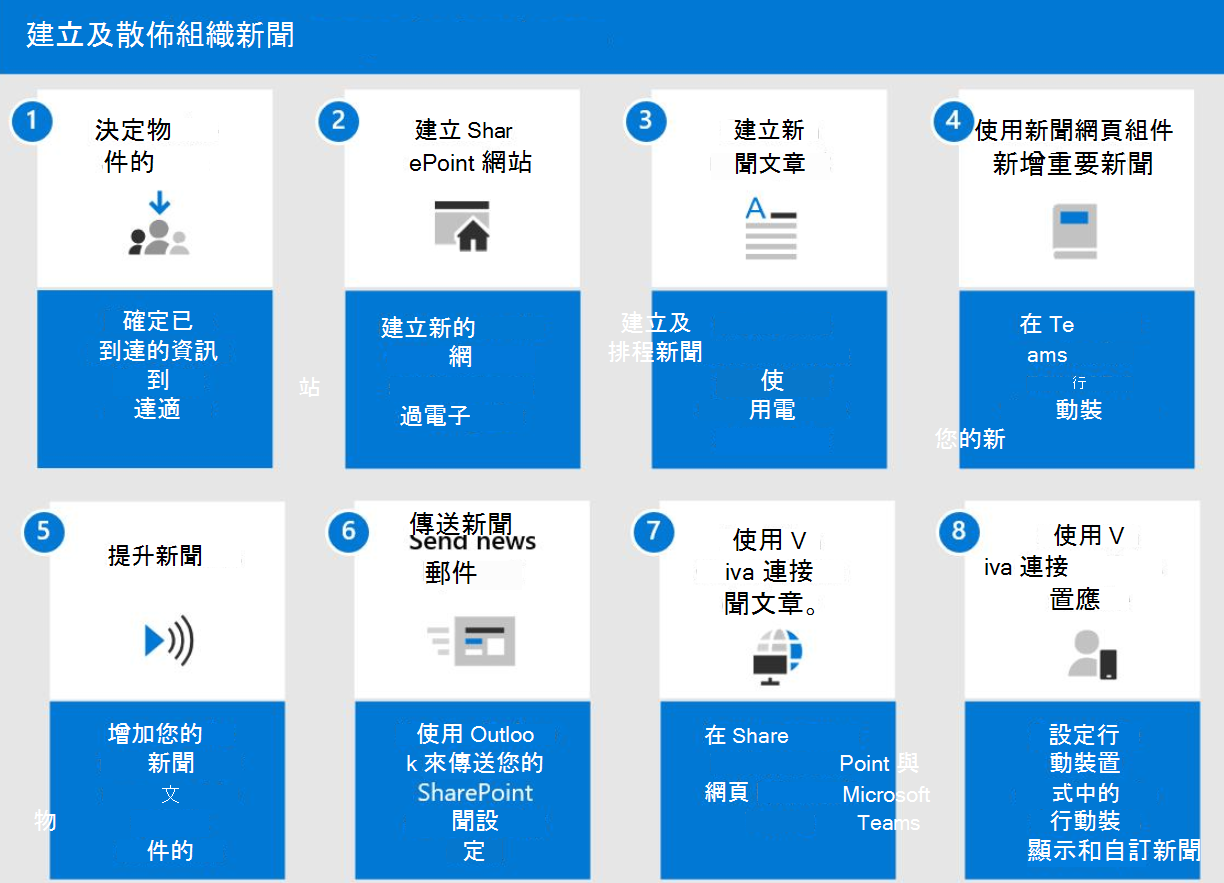 此圖顯示發佈組織新聞的步驟。