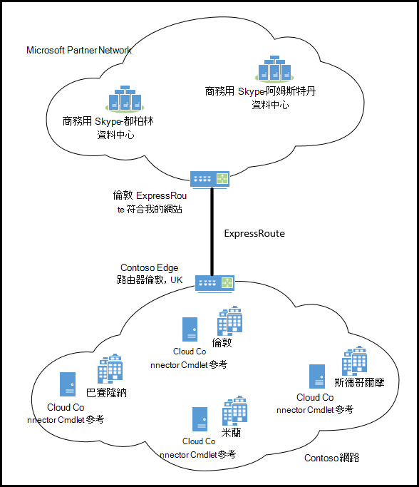 ExpressRoute 雲端連接器 One。