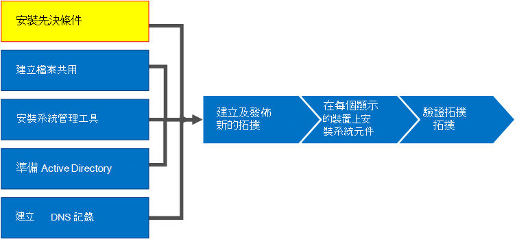 概觀圖表 - 安裝先決條件。