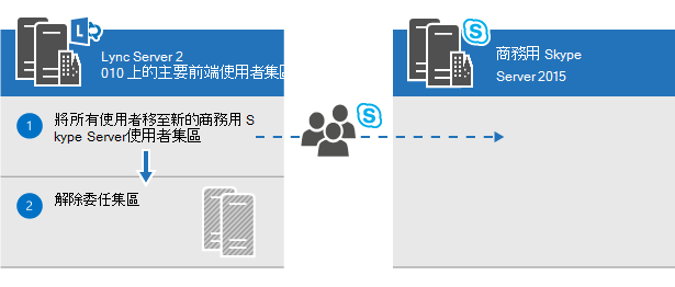 泳道圖表顯示 Lync Server 主要前端集區中的使用者已移至 商務用 Skype Server 2015，而 Lync Server 集區已解除委任。