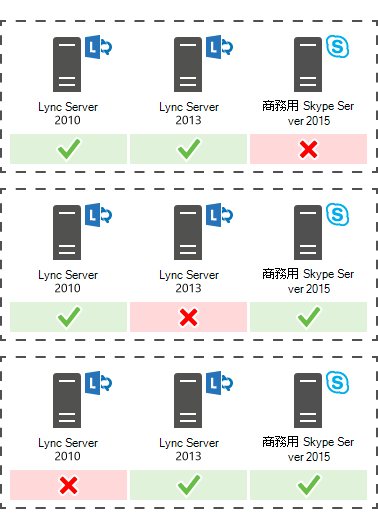 顯示與 Lync Server 2013 或 Lync Server 2010 共存支援 商務用 Skype Server 2015 的圖表。