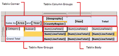 Tablix 資料區的螢幕擷取畫面，其中醒目提示不同的區域和群組。