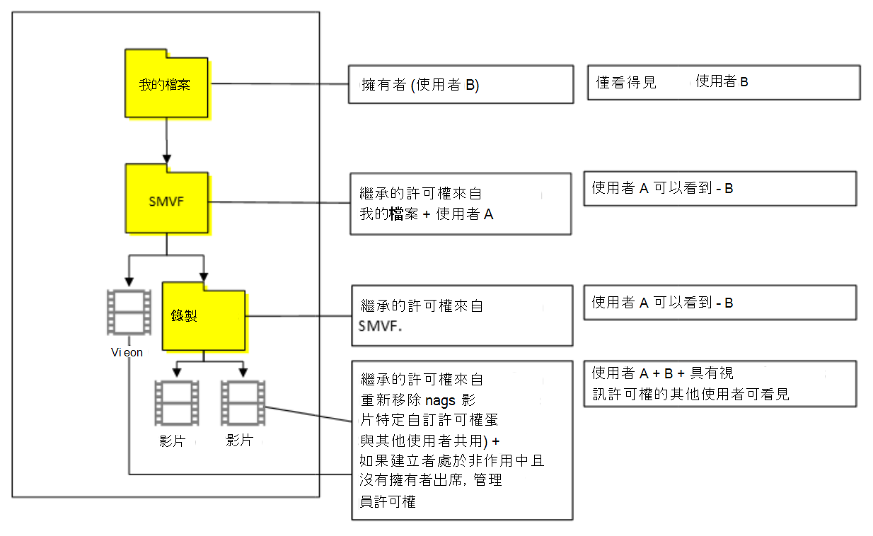 案例 2