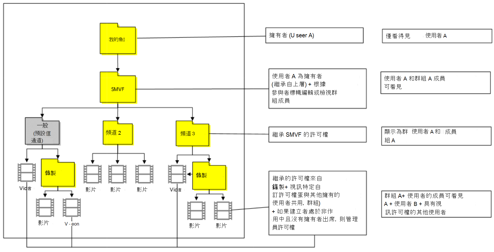 案例 7