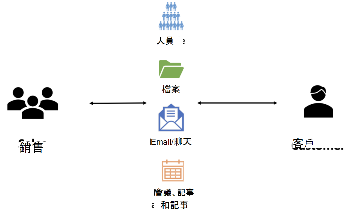 顯示銷售應用程式元件互動方式概觀圖表。