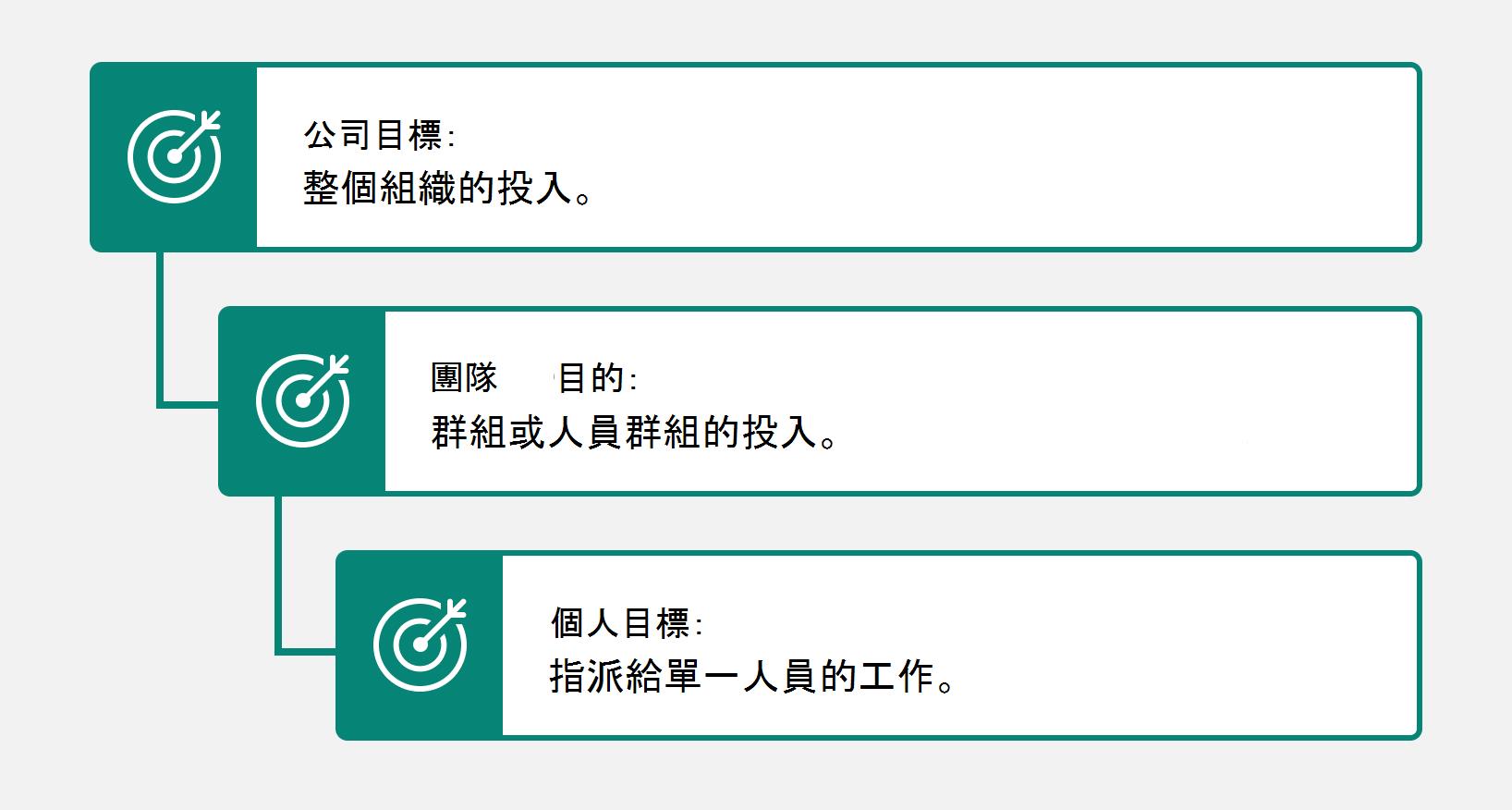 顯示公司、小組和個人目標的影像。