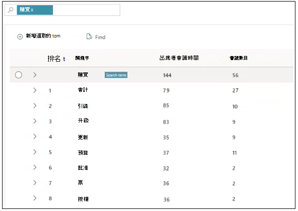 商務程序關鍵字範例。