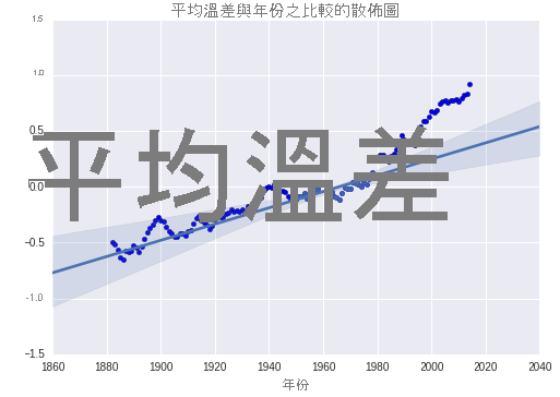 Comparison of actual values and predicted values generated with Seaborn.