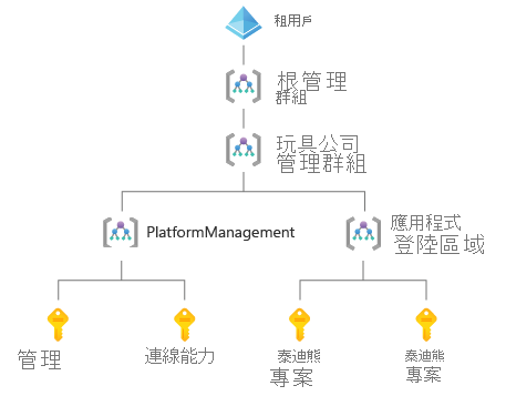 Diagram of an enterprise-scale landing-zone architecture, with four management groups and four subscriptions.