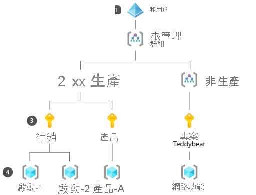 Diagram showing an Azure tenant, three management groups, three subscriptions, and four resource groups.