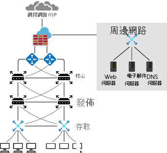 典型內部部署網路設計之圖表。