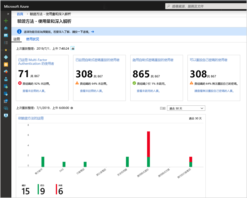 Screenshot showing the metrics view for MFA.