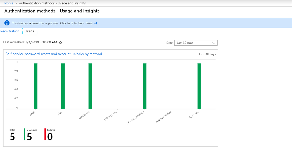 Screenshot showing the SSPR usage metrics.