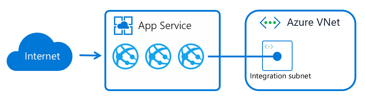 這些圖顯示了 Azure 應用程式服務整合如何透過將虛擬介面掛接到具有委派子網路中的位址的背景工作角色來運作。