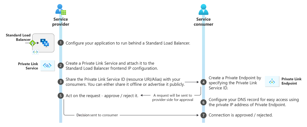 顯示 Azure Private Link 服務工作流程範例的圖表。