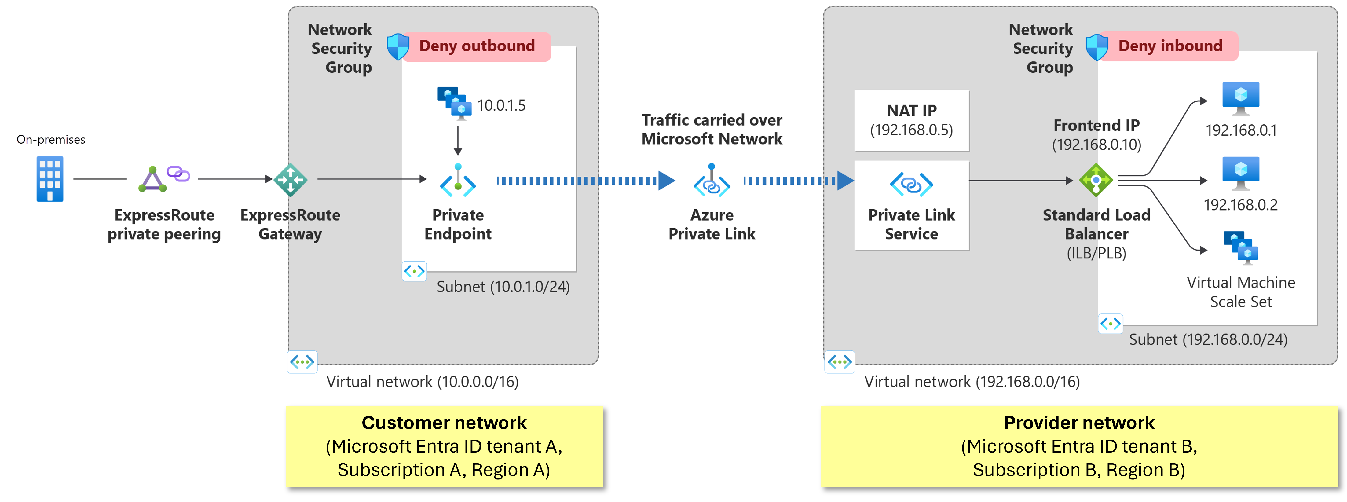 此圖顯示 Azure Standard Load Balancer 背後的服務如何啟用 Private Link 存取。