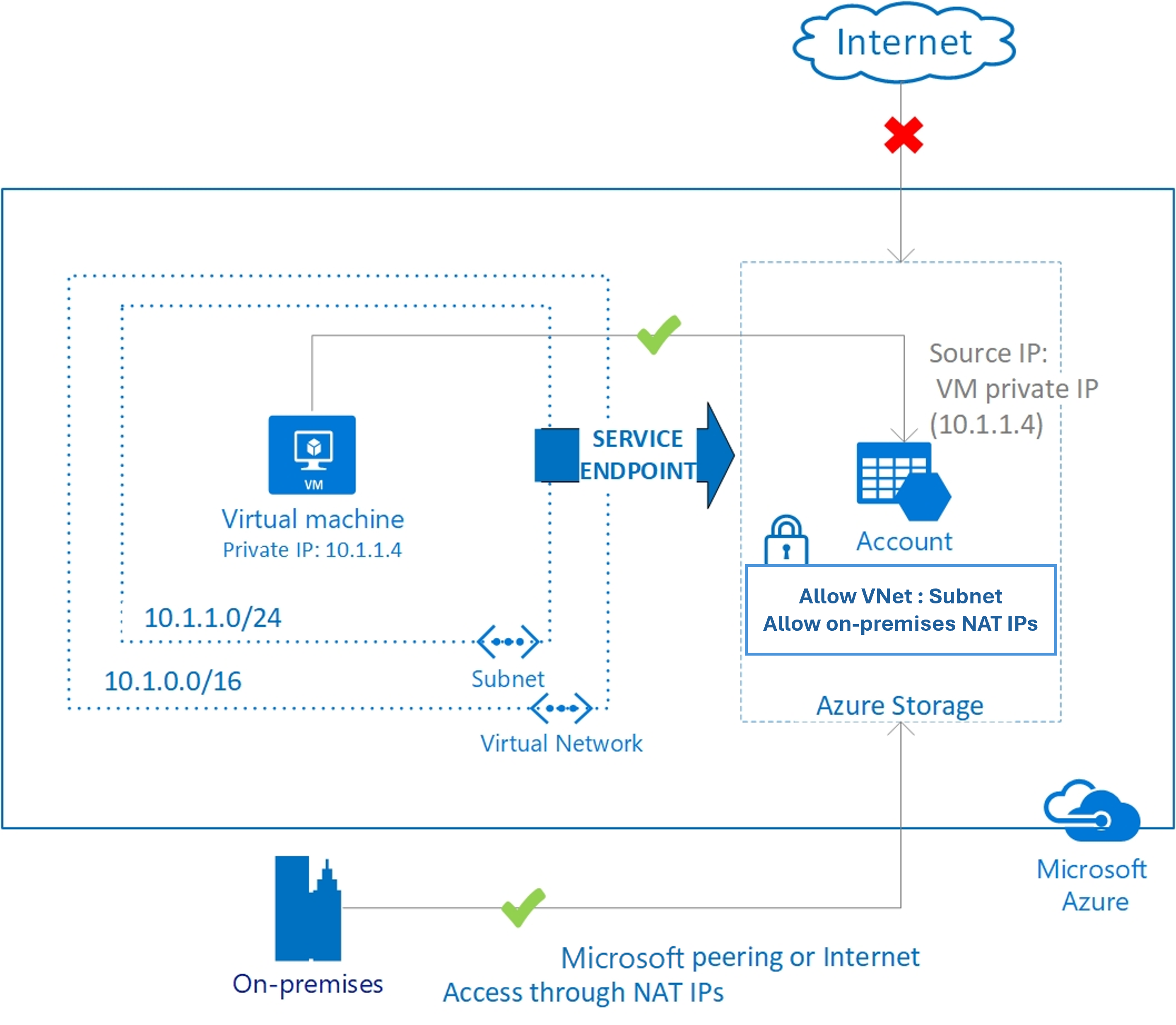 圖表顯示如何保護來自內部部署網路的 Azure 服務資源。