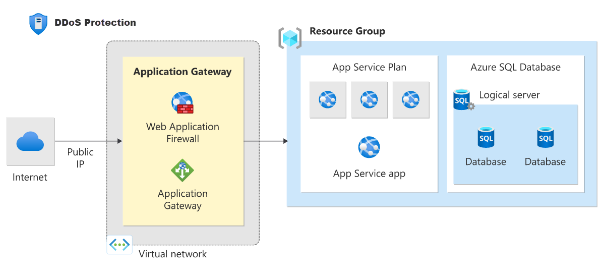 圖表顯示 Azure 分散式阻斷服務保護結構的範例。