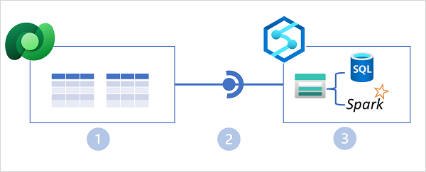 A diagram showing Azure Synapse Link integration with Microsoft Dataverse and Azure Synapse Analytics.